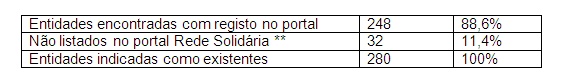 tabela que revela que embora no portal da rede solidaria estejam referidas 280 entidades apenas 248 existem com ficha de registo ou seja ficam 11,4 por cento de fora sem se saber ao certo quem são.
