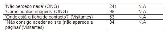 Os problemas apontados e mais frequentes são e citamos: Não percebo nada; como publico imagens; onde estao os contactos e não consigo encontrar a página.