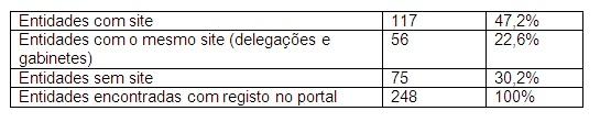 tabela com dados de que existem 75 entidades sem site das 248 encontradas com registo o que prefaz 30,2 por cento