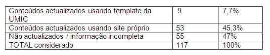 dados sobre a actualização da informação: apenas 9 sites estão actualizados e utilizam template da rede solidaria, 53 com site feito por terceiros e actualizados e 55 com informação desactualizada
