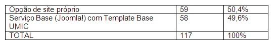 dados sobre a adopção de template da UMIC que é de 58 entidades ou seja 49,6 por cento versus opçao site próprio 59 ou seja 50,4 por cento
