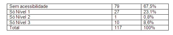 dados sobre a acessibilidade dos site , verificando-se que 79 não cumprem as normas ouseja 67,5 por cento; com nível 1 existem 27 ou seja 23,1 por cento, com nível 2 apenas 1 ou seja 0,8 por cento e com nível 3 existem 10 entiades ou seja 8,6 por cento